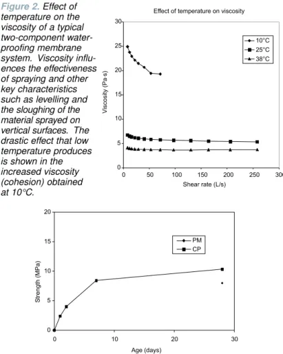 Figure 2. Effect of  temperature on the  viscosity of a typical two-component  water-proofing membrane system