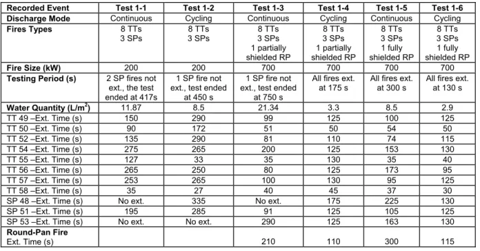 Table 1.  The Performance of Continuous and Cycling Water Mist Discharges      in the Empty Enclosure 