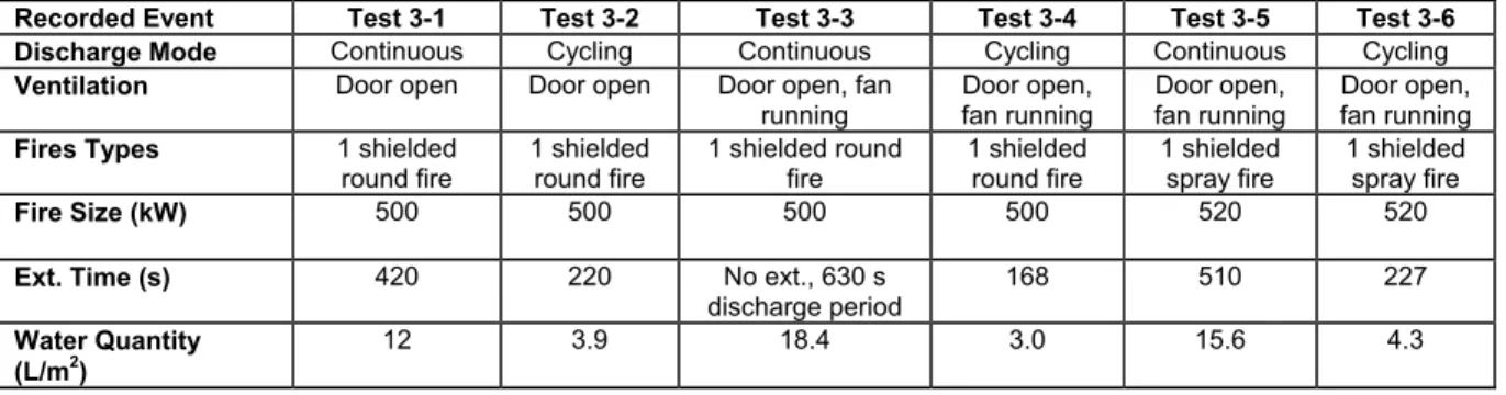 Table 3:  The Performance of Continuous and Cycling Water Mist Discharges      in a Simulated Machinery Space with Ventilation 