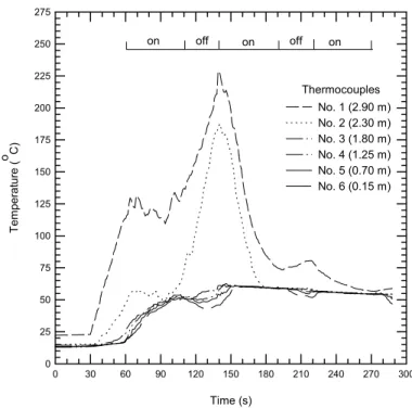 Figure 9: Room temperatures measured at thermocouple tree #3                during Test 1-5 with the continuous discharge