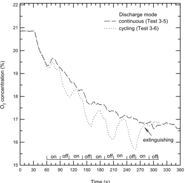 Figure 14: Room O2 concentrations using the continuous and cycling                  discharges under forced ventilation conditions