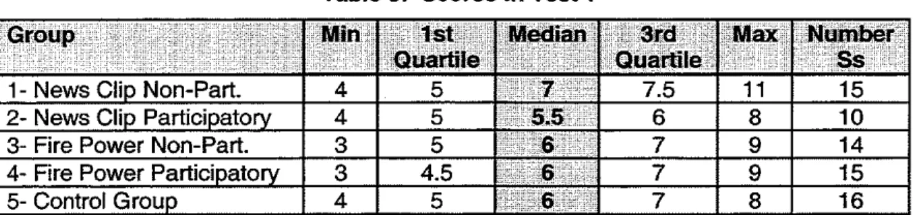 Table  5:  Scores  in  Test  1 