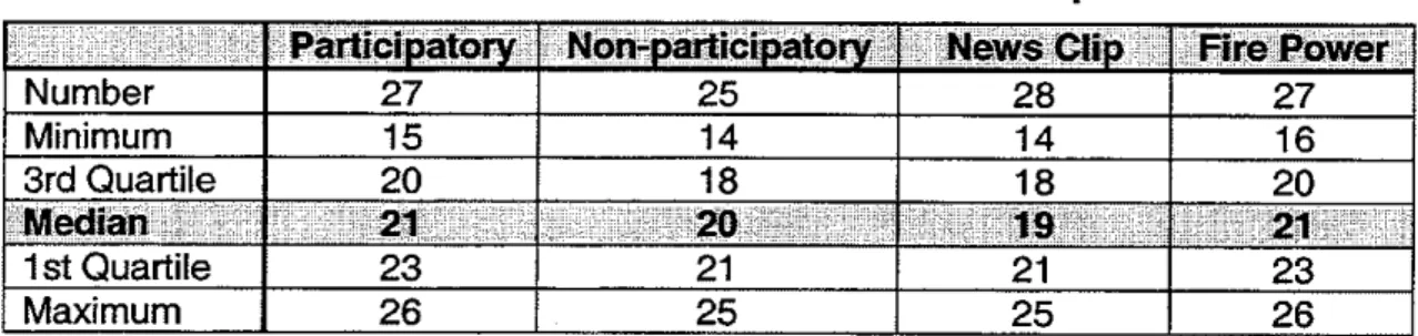 Table 8:  Median Scores for the Main Effects  of Participation and Video 