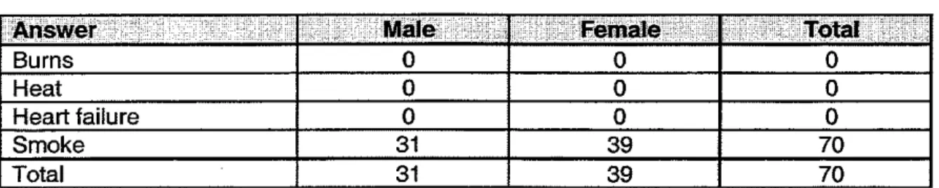 Table  10:  "What is the most common cause of death from a fire?" 