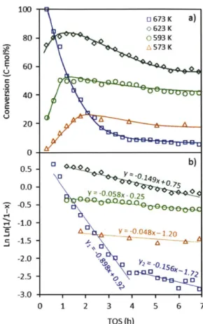 Fig.  2-1  a)  Conversion  of m-cresol  as  a  function  of time-on-stream  (TOS)  at  various reaction  temperatures,  and b)  the corresponding  catalyst deactivation  profiles