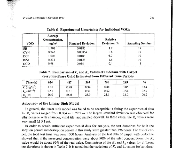 Table 6. Experimental Uncertainty for Individual VOCs