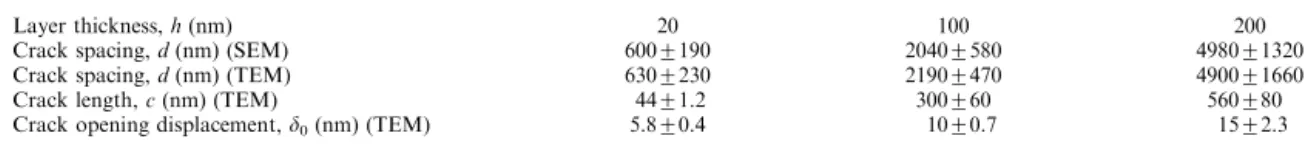 Table 1. Summary of measurements of crack dimensions with dierent layer thickness