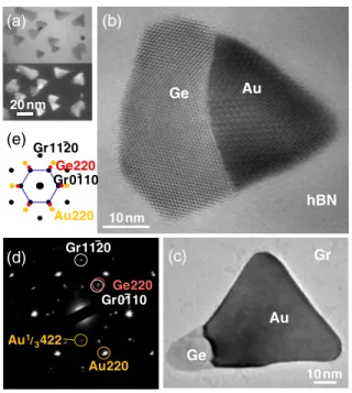 FIG. 1. Transferred epitaxy of Ge on graphene and hBN via a solid catalyst. (a) Bright and dark ﬁeld Au{220} image pair, upper and lower, respectively, recorded in the UHV-TEM directly after evaporation of 0.2 nm Au onto a graphene trilayer
