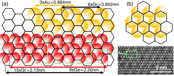 FIG. 3. Atomic structure of the Au/graphene and Ge/graphene interfaces. (a, b) Two possible arrangements, related by a 30  rotation, of a close packed layer of Au (yellow) placed on the honeycomb lattice of graphene