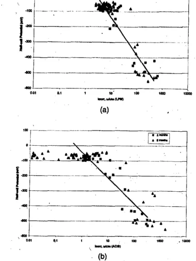 Fig. 7-Plots of half-all potential versus wgan'thmi&lt;: corrosion rail!