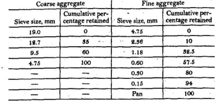 Table 1-Physical properties and chemIcal composition of cement and fly ashes