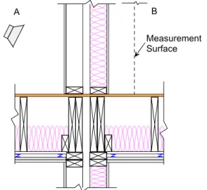 Figure 1: Sketch showing the construction and the partition wall  that was measured.  Note the location of the measurement  surface and the portion of the floor that is contained in the  measurement volume