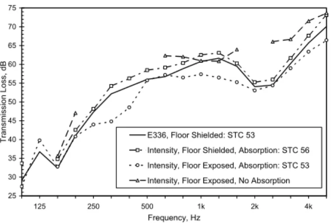 Figure 2: Measured in-situ transmission loss of the partition wall  of Figure  1 using the intensity method and ASTM  E336