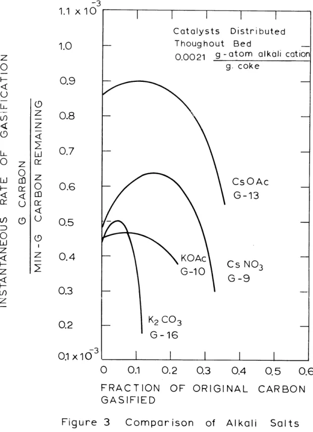 Figure Compar ison for  Water  Coke  Gasif