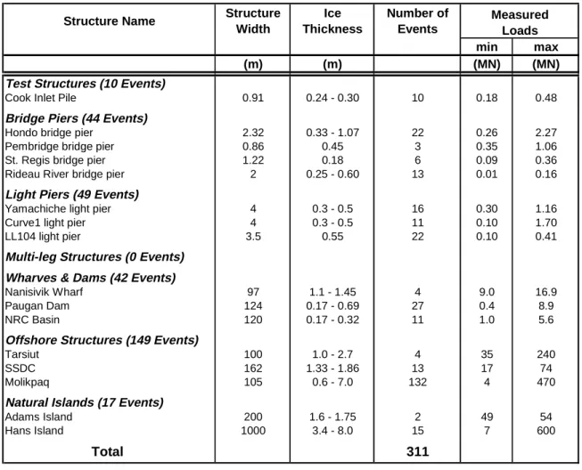 Table 1 Suumary of Events in the NRC Ice Load Catalogue.