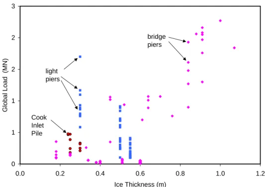 Figure 1 Global load versus ice thickness for narrow structures such as light piers and bridge piers.