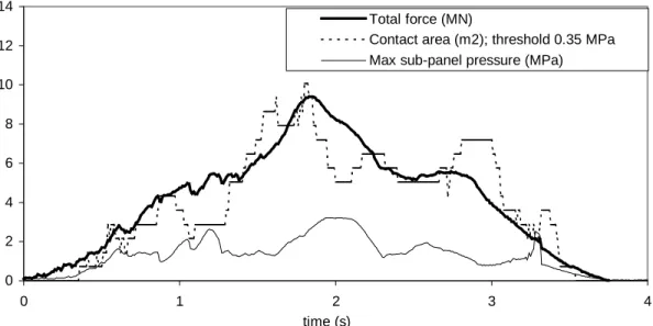Figure 5    Total force, contact area and maximum sub-panel pressure as a function of time for Louis S