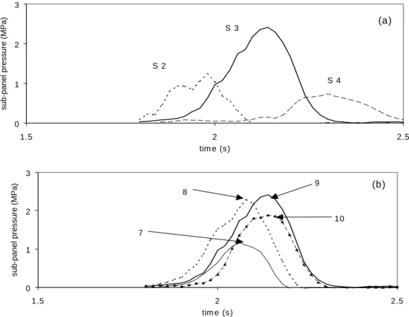 Figure 9    Sub-panel pressures as a function of time for Oden impact at 2.9 m/s on 4-m thick ice; (a) vertically adjacent sub-panels, (b) horizontally adjacent sub-panels.