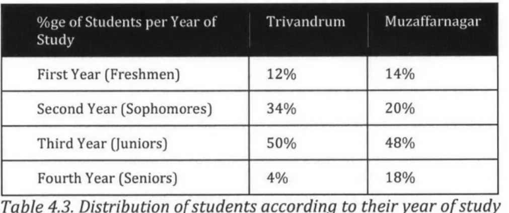 Table 4.3. Distribution of students according to their year of study