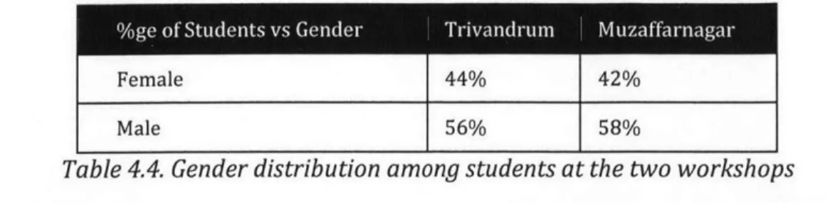 Table 4.4. Gender distribution among students at the two workshops