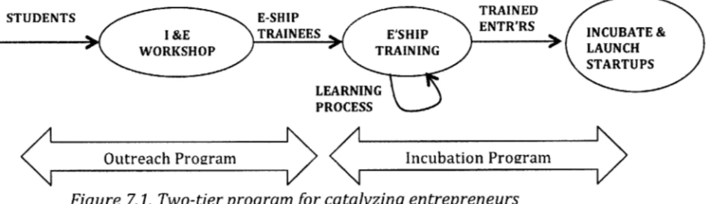 Figure 7.1.  Two-tier program for catalyzing entrepreneurs
