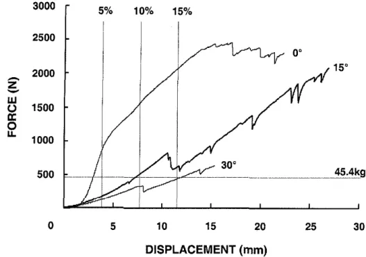Figure  4.2  Force-displacement curves for static compression test of  phenolic insulation  with loading head positioned at different angles 