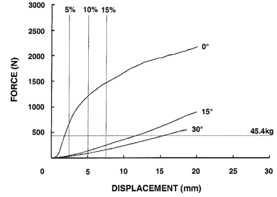 Figure  4.3  Force-displacement  curves  for  static  compression  test  of  expanded  polystyrene insulation with loading head positioned at different angles 