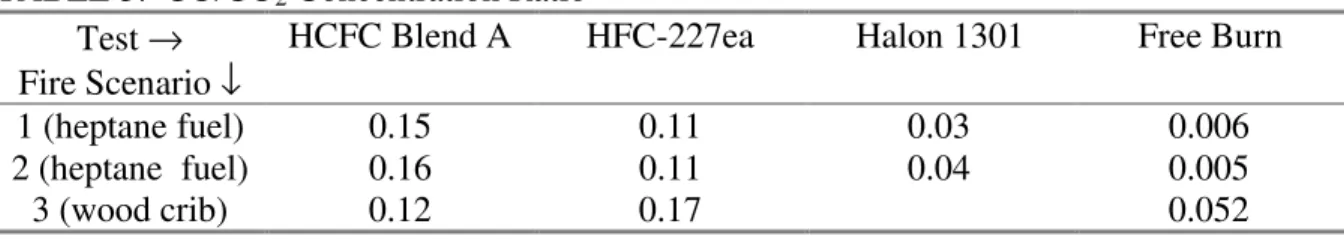 TABLE 3.  CO/CO 2  Concentration Ratio Test  →