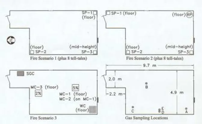 FIGURE 1.  Plan view of test room, fire scenarios and locations, and gas sampling locations (⊕: A, B, C for FTIR;  ⊗: D, E for nondispersive infrared analyzers).