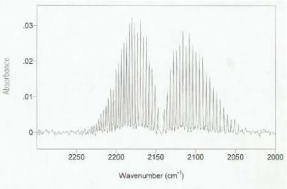 FIGURE 3.  Carbon monoxide absorption band in FTIR calibration with 1091 ppm CO.