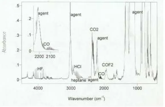 FIGURE 4.  FTIR spectrum in an HCFC Blend A test.