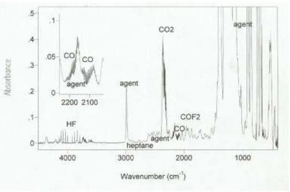 FIGURE 5.  FTIR spectrum in an HFC-227ea test.