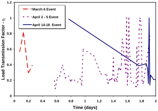 Figure 11 Load Transmission Factor (η) calculated for all 3 Events. The average value during the Events was η = 0.38.