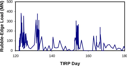 Figure 4 Global load on the edge of the rubble field. March 1, 1983 is TIRP day 120.