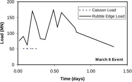 Figure 6 Global load on the caisson and outer edge of the rubble field for the March 6, 1983 Event.