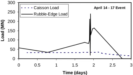 Figure 10 Global load on the caisson and outer edge of the rubble field for the April 14-17, 1983 Event.
