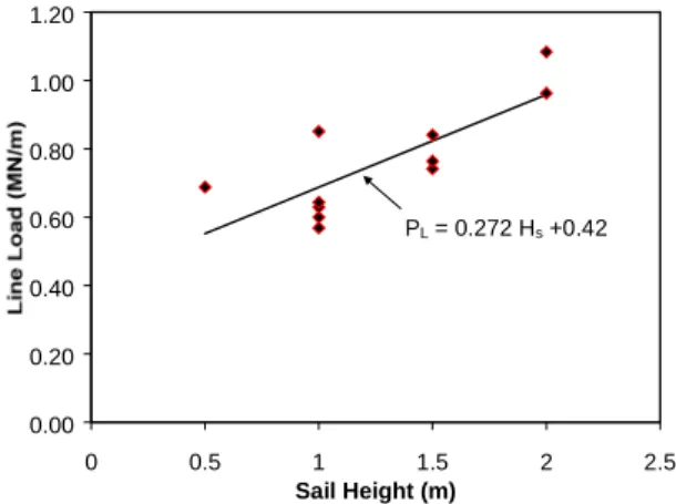 Figure 8 Global load on the Molikpaq versus sail height of the ridge.