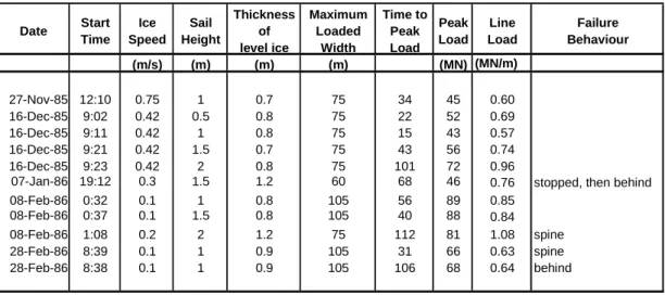Table 1 Summary of Loading Events of First-Year Ridges on the Molikpaq. Date Start Time Ice Speed Sail Height Thickness of level ice MaximumLoaded Width Time toPeak Load Peak Load Line Load Failure Behaviour (m/s) (m) (m) (m) (MN) (MN/m) 27-Nov-85 12:10 0.