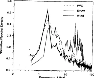 FIG. 8-Comparison a!spectral density functionsfor the response a/the PVC and EPDM roofassemblies.