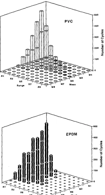 FIG. 9-Comparisonfor the most critical M by R matrix computed for Ihe PVC and EPDM roofing assemblies (perimeter region).