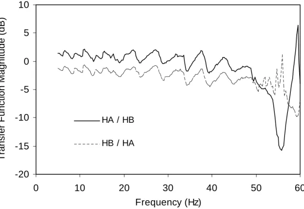 Figure 17-20-15-10-505100102030 40 50 60Frequency (Hz)