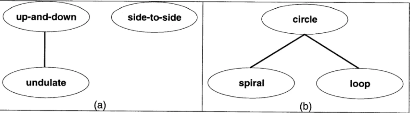 Figure  6. Derivations of  motion  patterns from  simpler forms. (a) Undulate is derived  directly from  up-and-down  motion