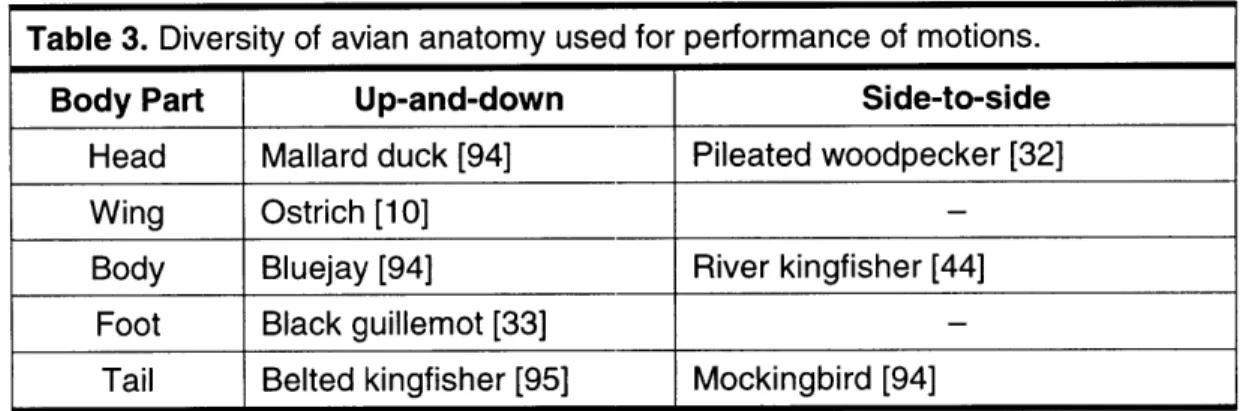 Table  3.  Diversity of avian anatomy  used for  performance  of motions.