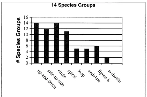 Figure  11.  Motion  generality  for  birds.  Overall  motion  preference  across 14 types of  bird (e.g