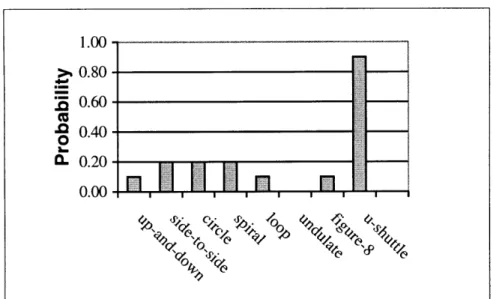 Figure  12.  Hummingbird  preferences for  U-shuttle  motion from  examining 10  different species.