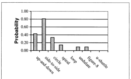 Figure  14.  Woodpecker  preferences  for  up-and-down  and  side-to-side from  examining 21  different species.