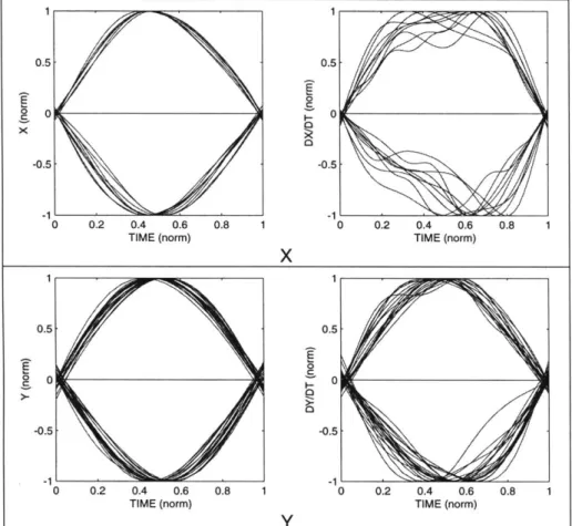Figure  17.  Experiment  1.  Composite  half-cycles  for  three  users performing  a sideways  figure-8  motion  (oo)
