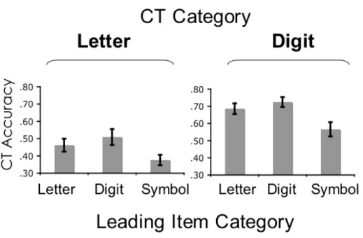Table  3.   Proportion  of  correct  reports  of  critical  targets  (CT),  CT  conditional  on  LT report  (CT|LT),  and  CT  conditional  on no LT  report (CT|!LT) in Experiment 3