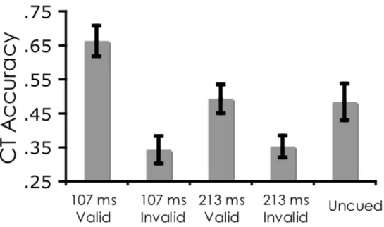 Figure 3 graphically depicts  CT accuracy in the  five  conditions.   A 2x2 analysis of variance (ANOVA) of  CT accuracy, using SOA and validity as factors while Figure 3