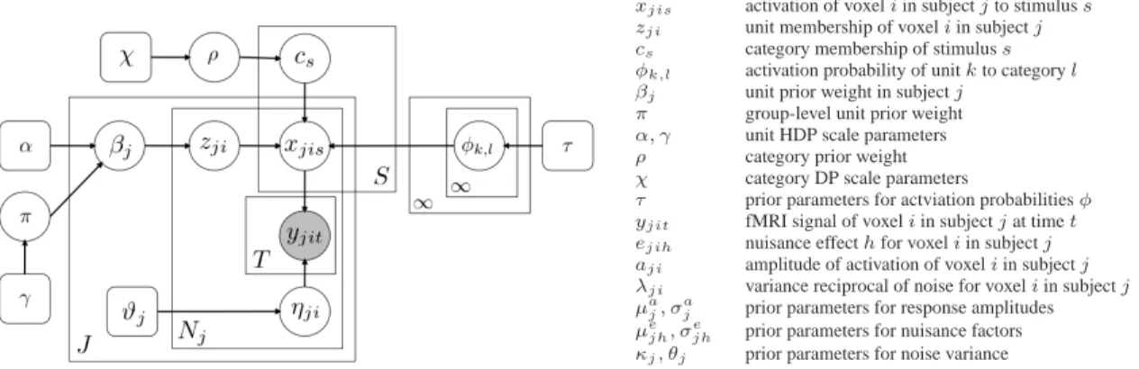 Figure 2: The graphical representation of our model where the set of voxel response variables (a ji , e jih , λ ji ) and their corresponding prior parameters (µ a j , σ aj , µ e h , σ he , κ j , θ j ) are denoted by η ji